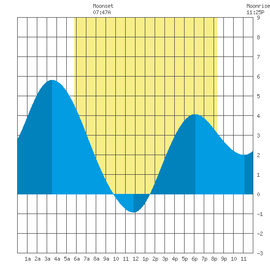 Goodyear Slough tide chart for Friday, May 28, 2021