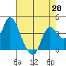 Goodyear Slough tide chart for Friday, May 28, 2021