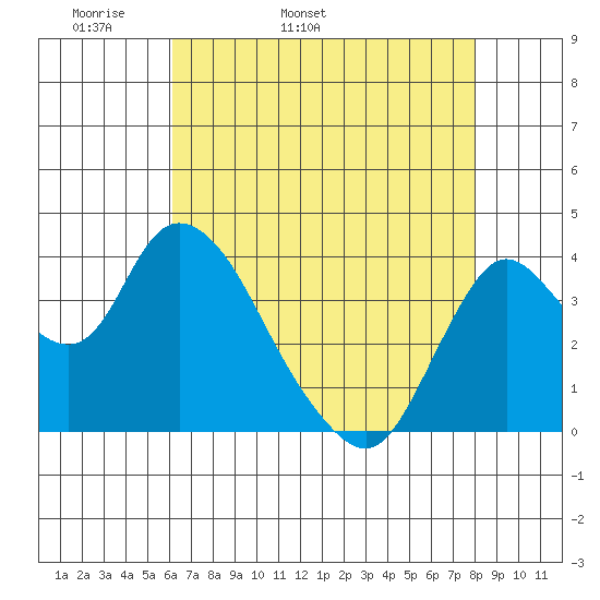 Goodyear Slough tide chart for Sunday, May 2, 2021