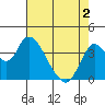 Goodyear Slough tide chart for Sunday, May 2, 2021