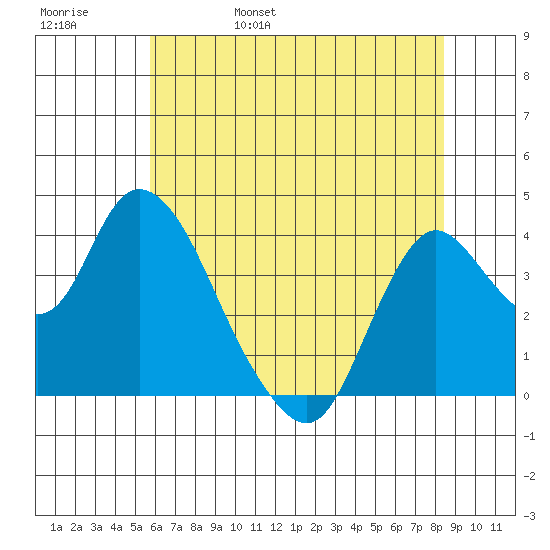 Goodyear Slough tide chart for Sunday, May 30, 2021