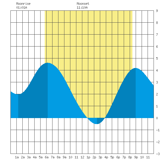 Goodyear Slough tide chart for Monday, May 31, 2021