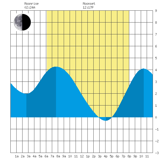 Goodyear Slough tide chart for Monday, May 3, 2021