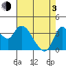 Goodyear Slough tide chart for Monday, May 3, 2021