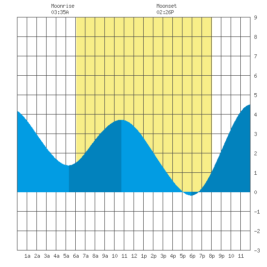 Goodyear Slough tide chart for Wednesday, May 5, 2021