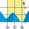 Goodyear Slough tide chart for Wednesday, May 5, 2021