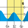 Goodyear Slough tide chart for Thursday, May 6, 2021