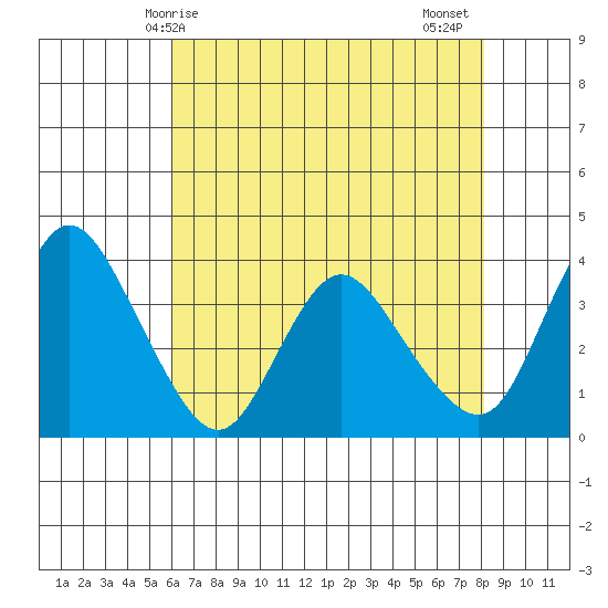Goodyear Slough tide chart for Saturday, May 8, 2021