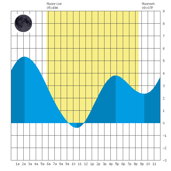Goodyear Slough tide chart for Thursday, June 10, 2021