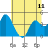 Goodyear Slough tide chart for Friday, June 11, 2021