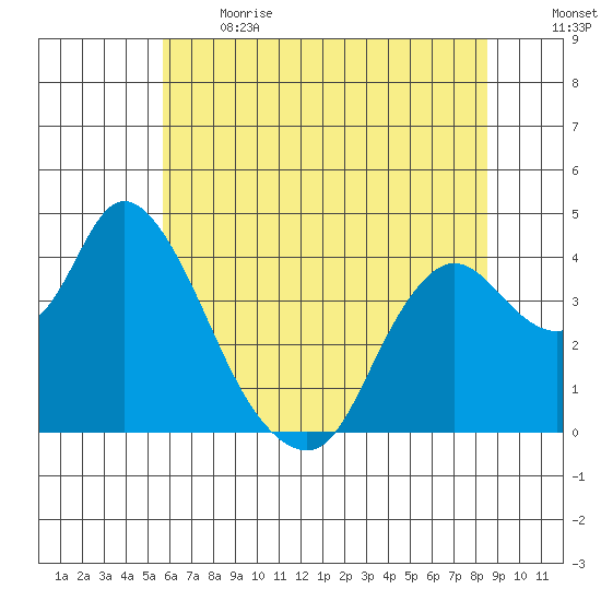 Goodyear Slough tide chart for Sunday, June 13, 2021