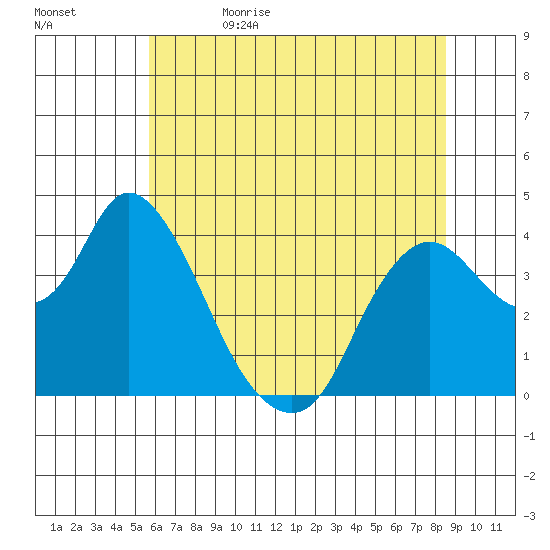 Goodyear Slough tide chart for Monday, June 14, 2021