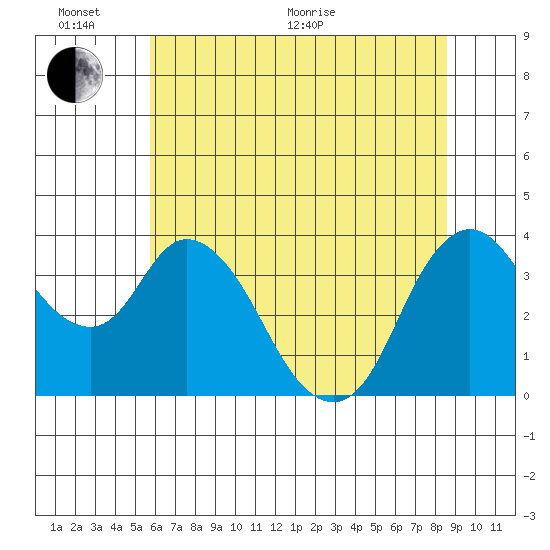 Goodyear Slough tide chart for Thursday, June 17, 2021