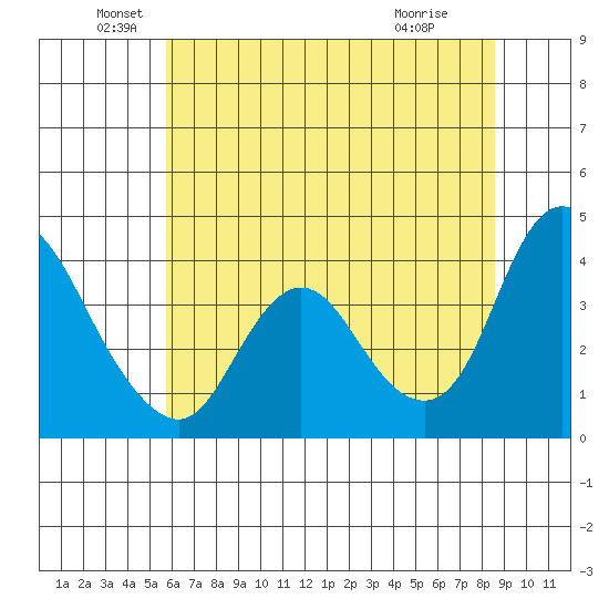 Goodyear Slough tide chart for Sunday, June 20, 2021