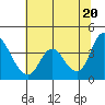 Goodyear Slough tide chart for Sunday, June 20, 2021