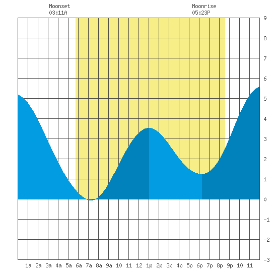 Goodyear Slough tide chart for Monday, June 21, 2021