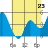 Goodyear Slough tide chart for Wednesday, June 23, 2021