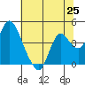 Goodyear Slough tide chart for Friday, June 25, 2021