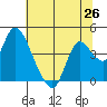 Goodyear Slough tide chart for Saturday, June 26, 2021