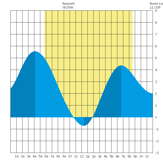 Goodyear Slough tide chart for Sunday, June 27, 2021