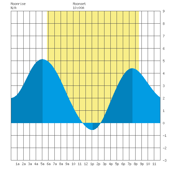 Goodyear Slough tide chart for Monday, June 28, 2021