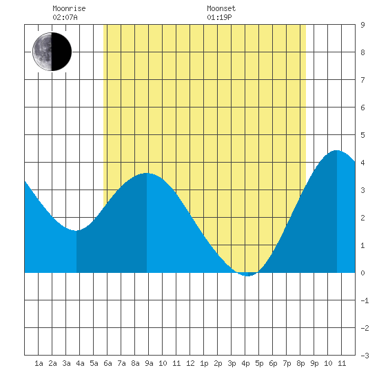 Goodyear Slough tide chart for Wednesday, June 2, 2021