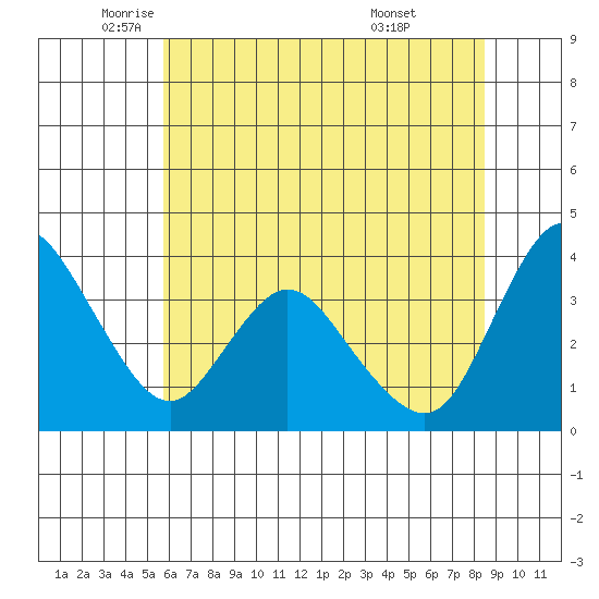 Goodyear Slough tide chart for Friday, June 4, 2021