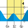 Goodyear Slough tide chart for Friday, June 4, 2021