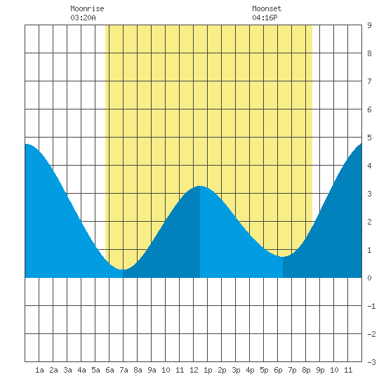 Goodyear Slough tide chart for Saturday, June 5, 2021