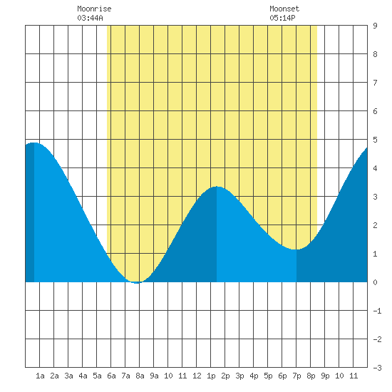 Goodyear Slough tide chart for Sunday, June 6, 2021