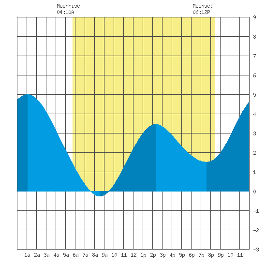 Goodyear Slough tide chart for Monday, June 7, 2021