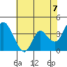 Goodyear Slough tide chart for Monday, June 7, 2021