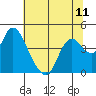Goodyear Slough tide chart for Sunday, July 11, 2021