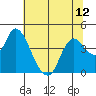Goodyear Slough tide chart for Monday, July 12, 2021