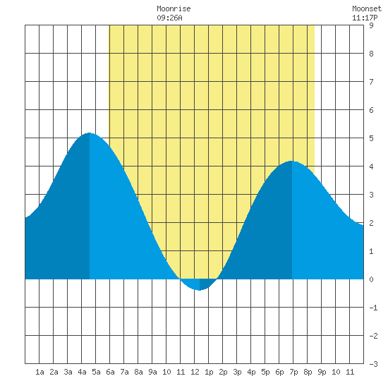 Goodyear Slough tide chart for Tuesday, July 13, 2021