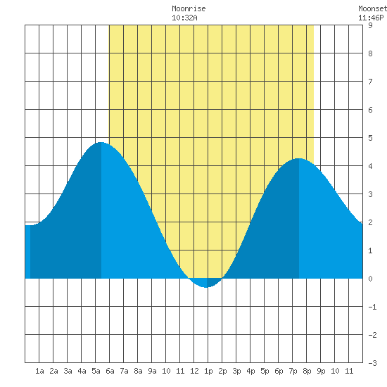 Goodyear Slough tide chart for Wednesday, July 14, 2021