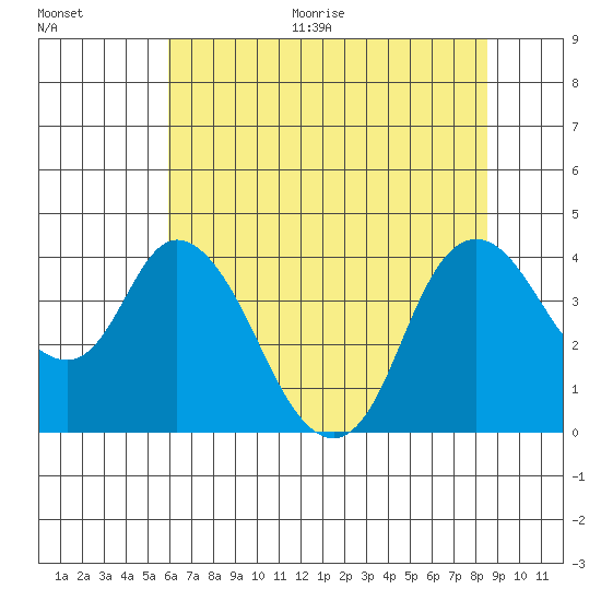 Goodyear Slough tide chart for Thursday, July 15, 2021