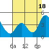 Goodyear Slough tide chart for Sunday, July 18, 2021