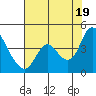 Goodyear Slough tide chart for Monday, July 19, 2021