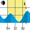 Goodyear Slough tide chart for Thursday, July 1, 2021