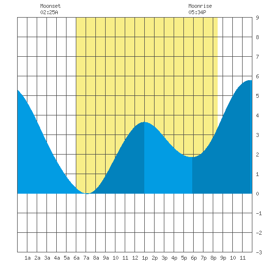 Goodyear Slough tide chart for Tuesday, July 20, 2021