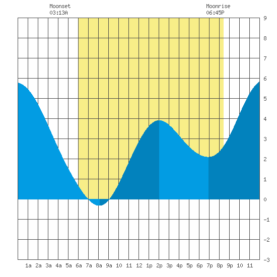 Goodyear Slough tide chart for Wednesday, July 21, 2021