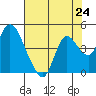 Goodyear Slough tide chart for Saturday, July 24, 2021