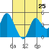 Goodyear Slough tide chart for Sunday, July 25, 2021