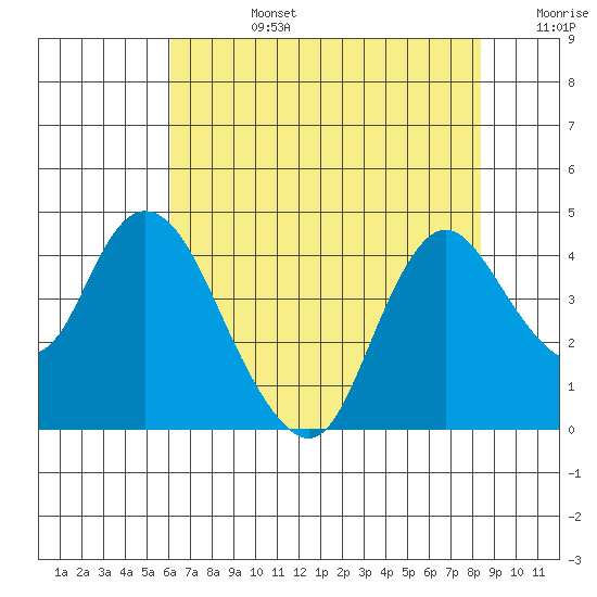 Goodyear Slough tide chart for Tuesday, July 27, 2021