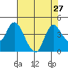 Goodyear Slough tide chart for Tuesday, July 27, 2021