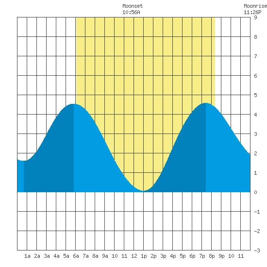 Goodyear Slough tide chart for Wednesday, July 28, 2021