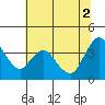 Goodyear Slough tide chart for Friday, July 2, 2021