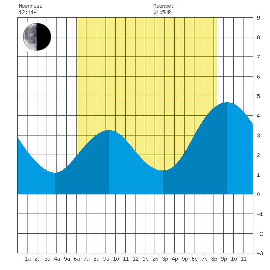 Goodyear Slough tide chart for Saturday, July 31, 2021