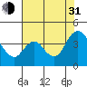 Goodyear Slough tide chart for Saturday, July 31, 2021